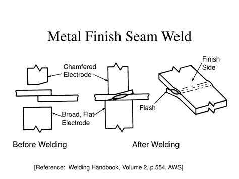 weld seam finishing process